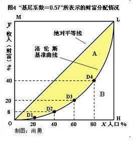 基尼系数名词解释 基尼系数名词解释概念 