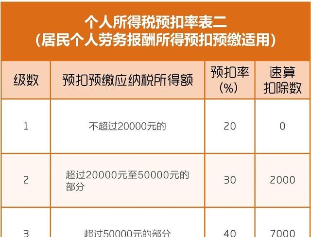劳务报酬个人所得税 劳务报酬个人所得税预扣预缴税率表 